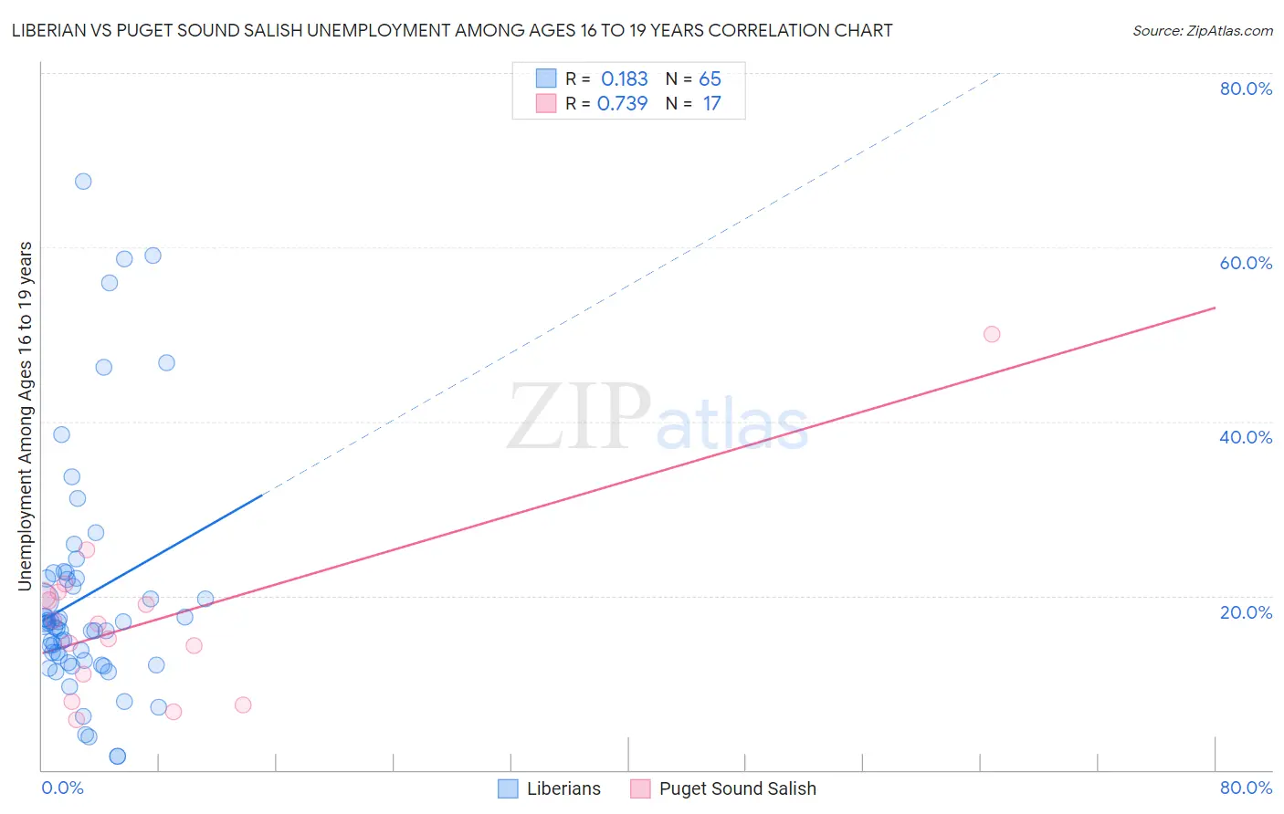 Liberian vs Puget Sound Salish Unemployment Among Ages 16 to 19 years