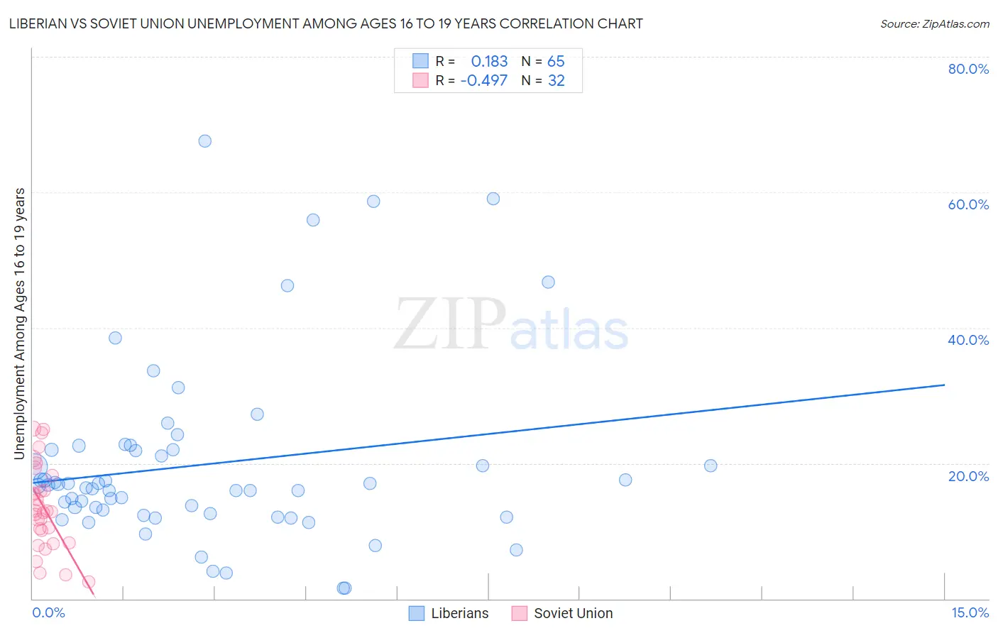 Liberian vs Soviet Union Unemployment Among Ages 16 to 19 years