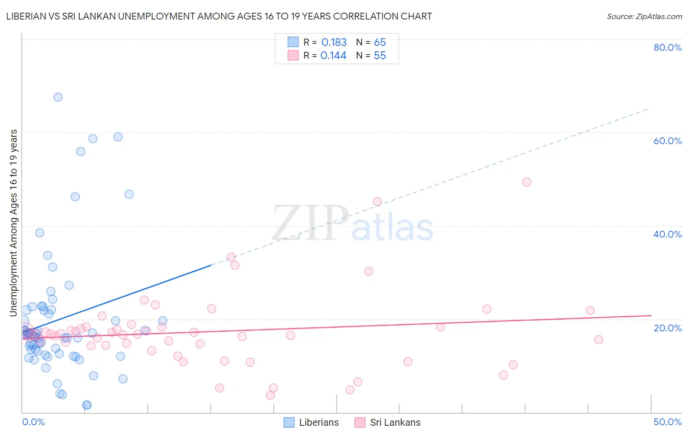 Liberian vs Sri Lankan Unemployment Among Ages 16 to 19 years