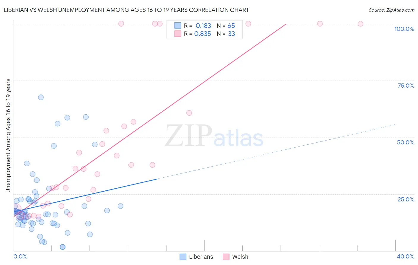 Liberian vs Welsh Unemployment Among Ages 16 to 19 years