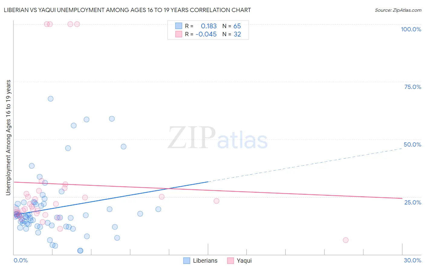 Liberian vs Yaqui Unemployment Among Ages 16 to 19 years