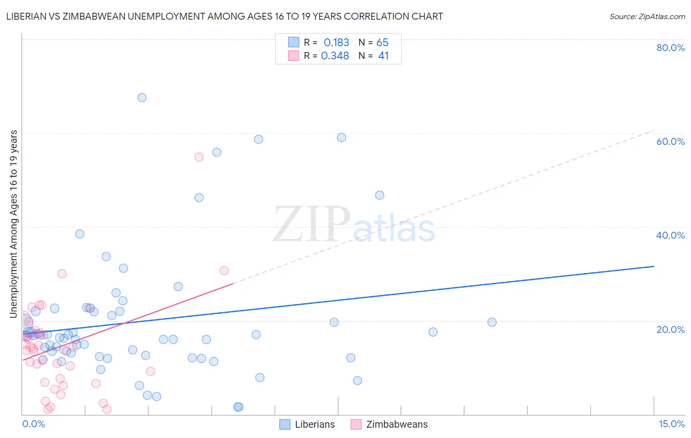Liberian vs Zimbabwean Unemployment Among Ages 16 to 19 years