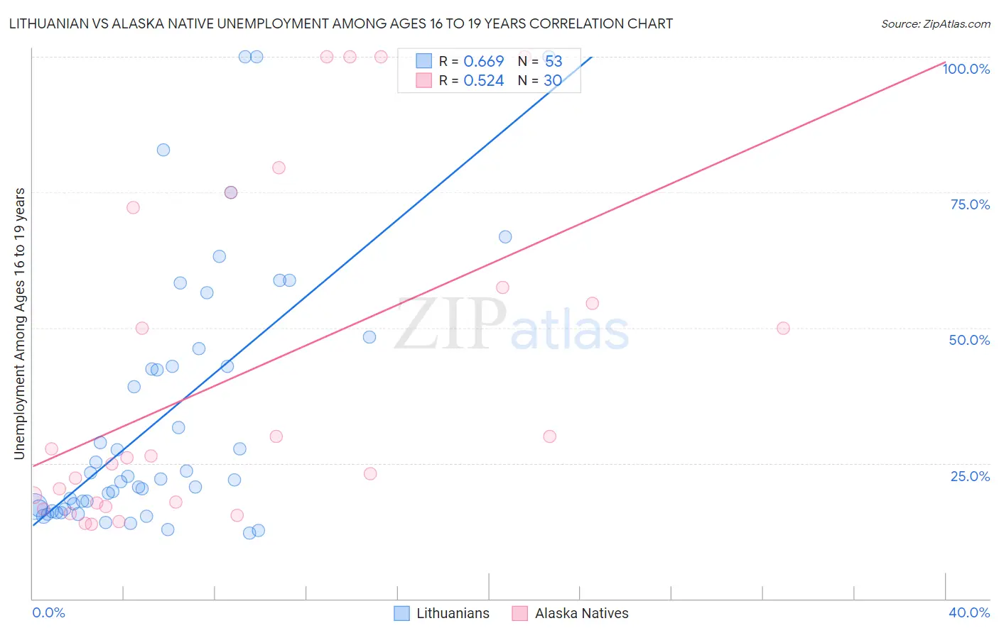 Lithuanian vs Alaska Native Unemployment Among Ages 16 to 19 years