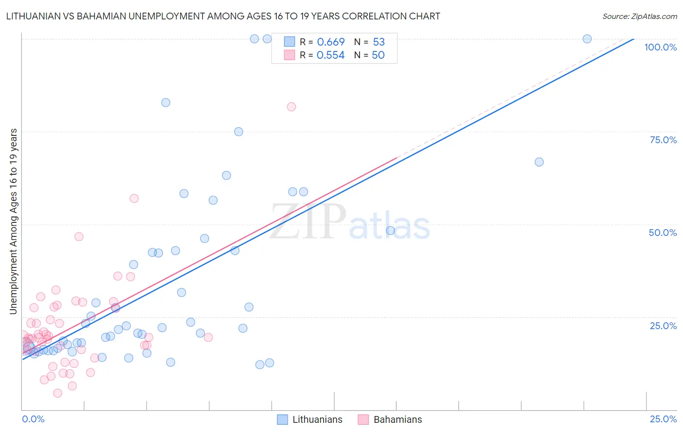 Lithuanian vs Bahamian Unemployment Among Ages 16 to 19 years