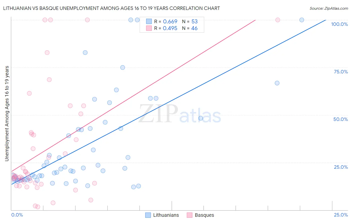 Lithuanian vs Basque Unemployment Among Ages 16 to 19 years