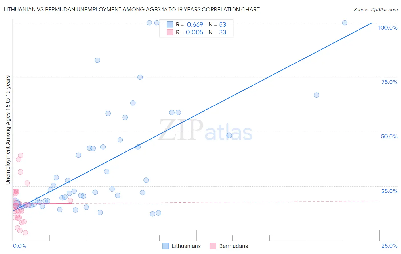 Lithuanian vs Bermudan Unemployment Among Ages 16 to 19 years