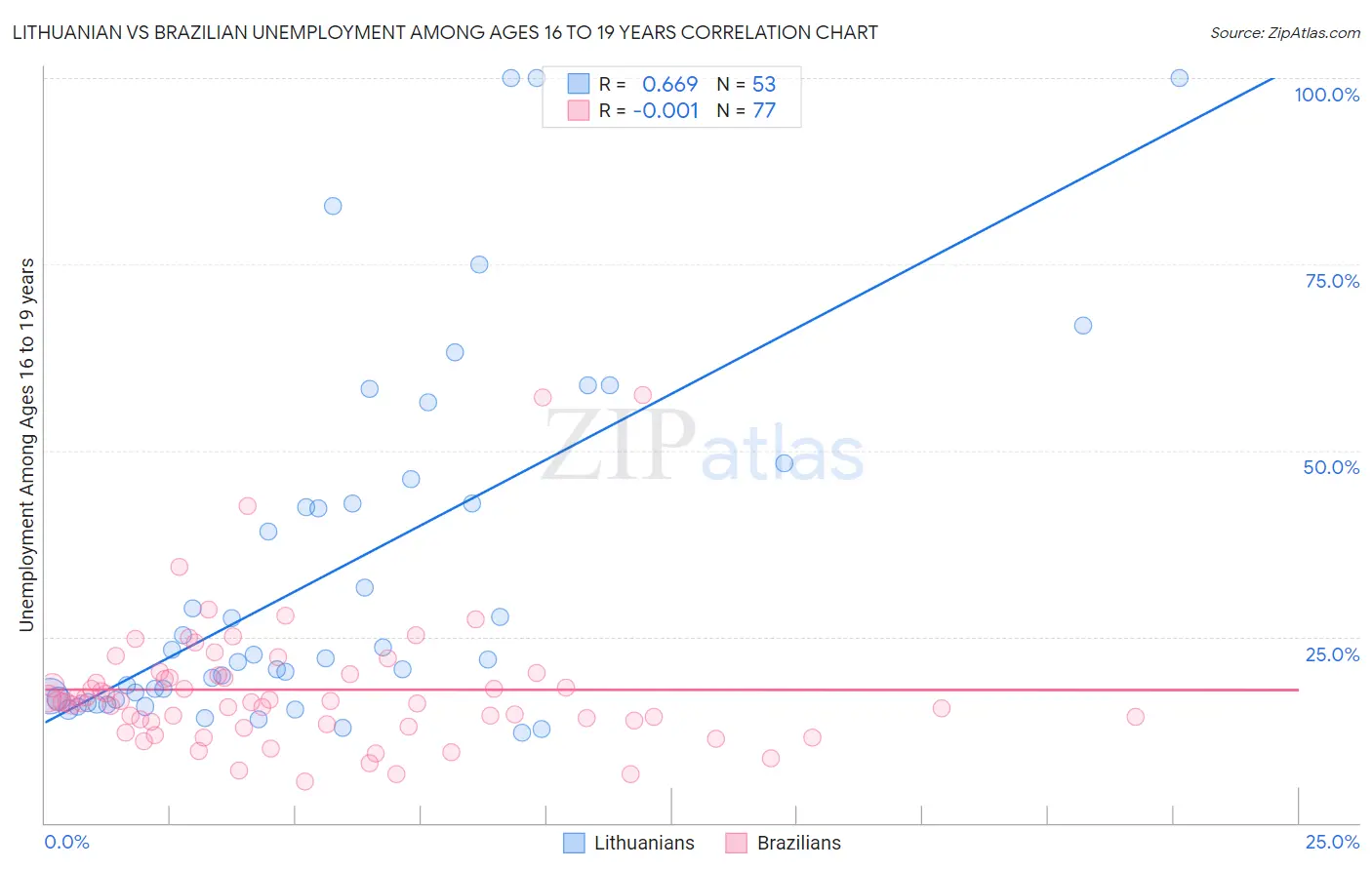 Lithuanian vs Brazilian Unemployment Among Ages 16 to 19 years