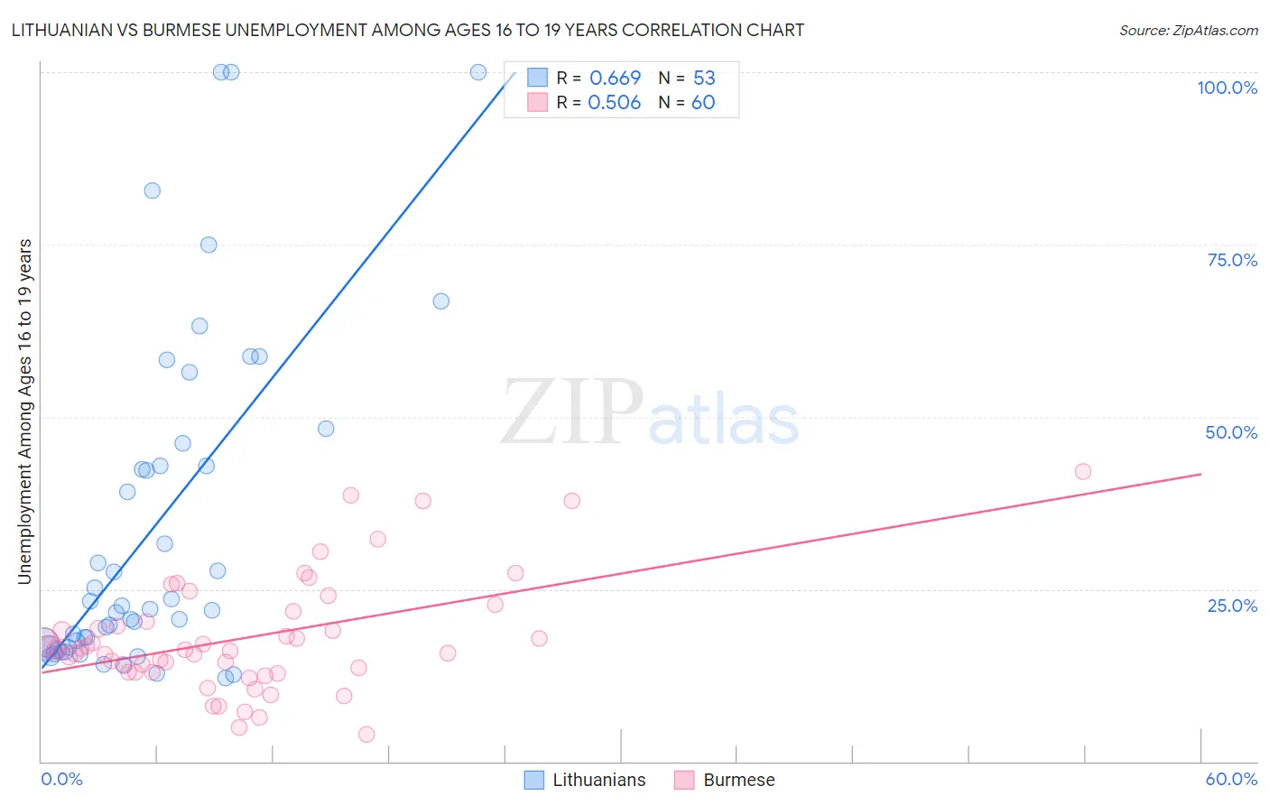 Lithuanian vs Burmese Unemployment Among Ages 16 to 19 years