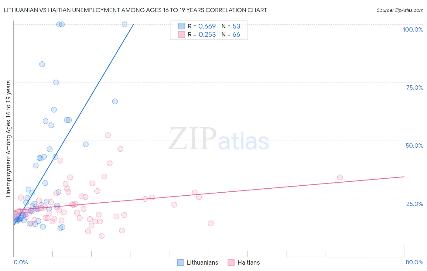 Lithuanian vs Haitian Unemployment Among Ages 16 to 19 years