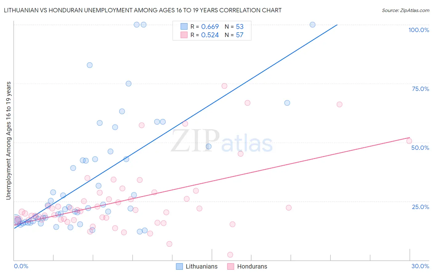 Lithuanian vs Honduran Unemployment Among Ages 16 to 19 years