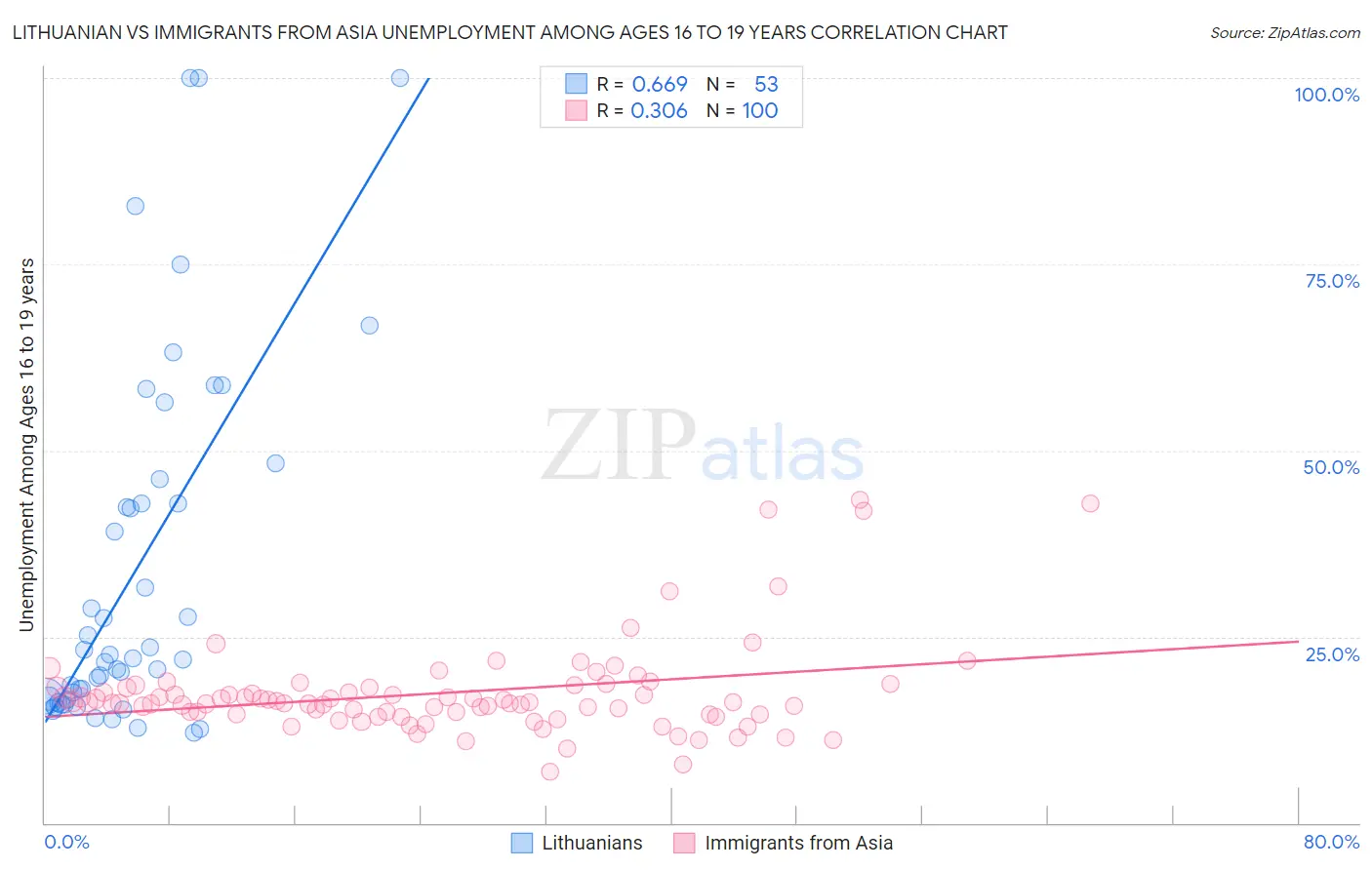 Lithuanian vs Immigrants from Asia Unemployment Among Ages 16 to 19 years