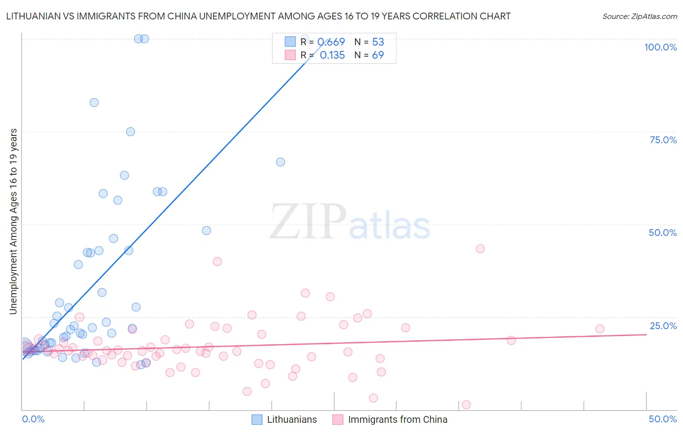 Lithuanian vs Immigrants from China Unemployment Among Ages 16 to 19 years