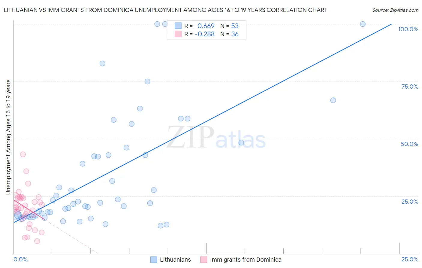 Lithuanian vs Immigrants from Dominica Unemployment Among Ages 16 to 19 years