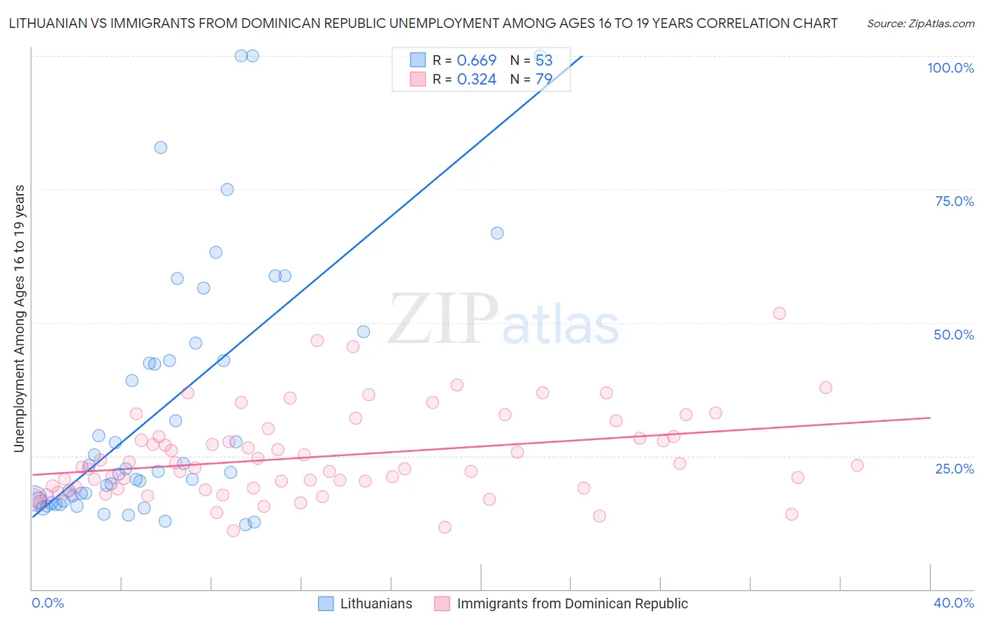 Lithuanian vs Immigrants from Dominican Republic Unemployment Among Ages 16 to 19 years