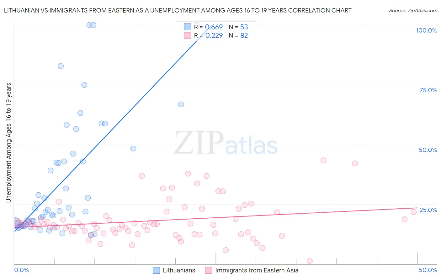 Lithuanian vs Immigrants from Eastern Asia Unemployment Among Ages 16 to 19 years