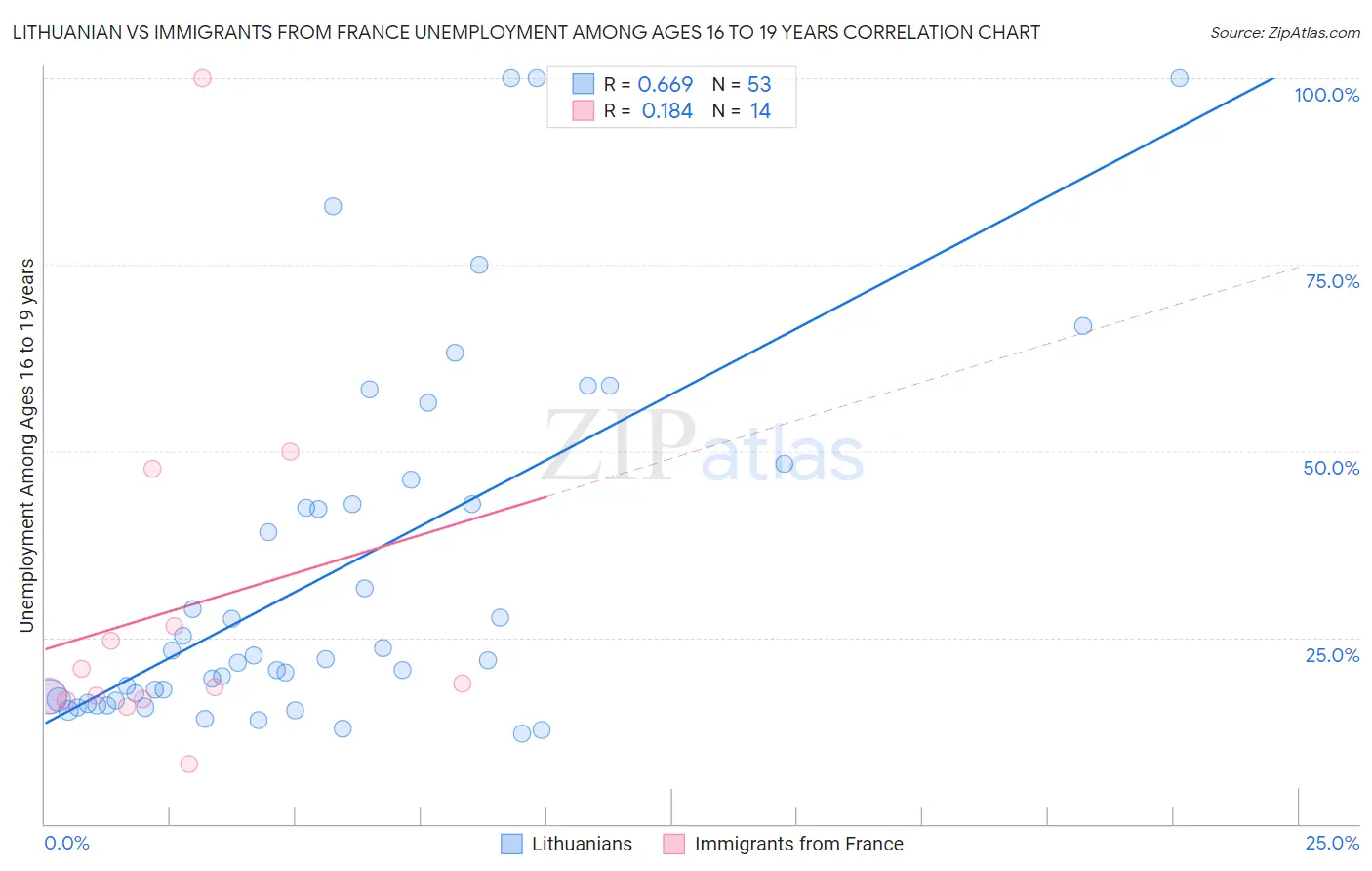 Lithuanian vs Immigrants from France Unemployment Among Ages 16 to 19 years