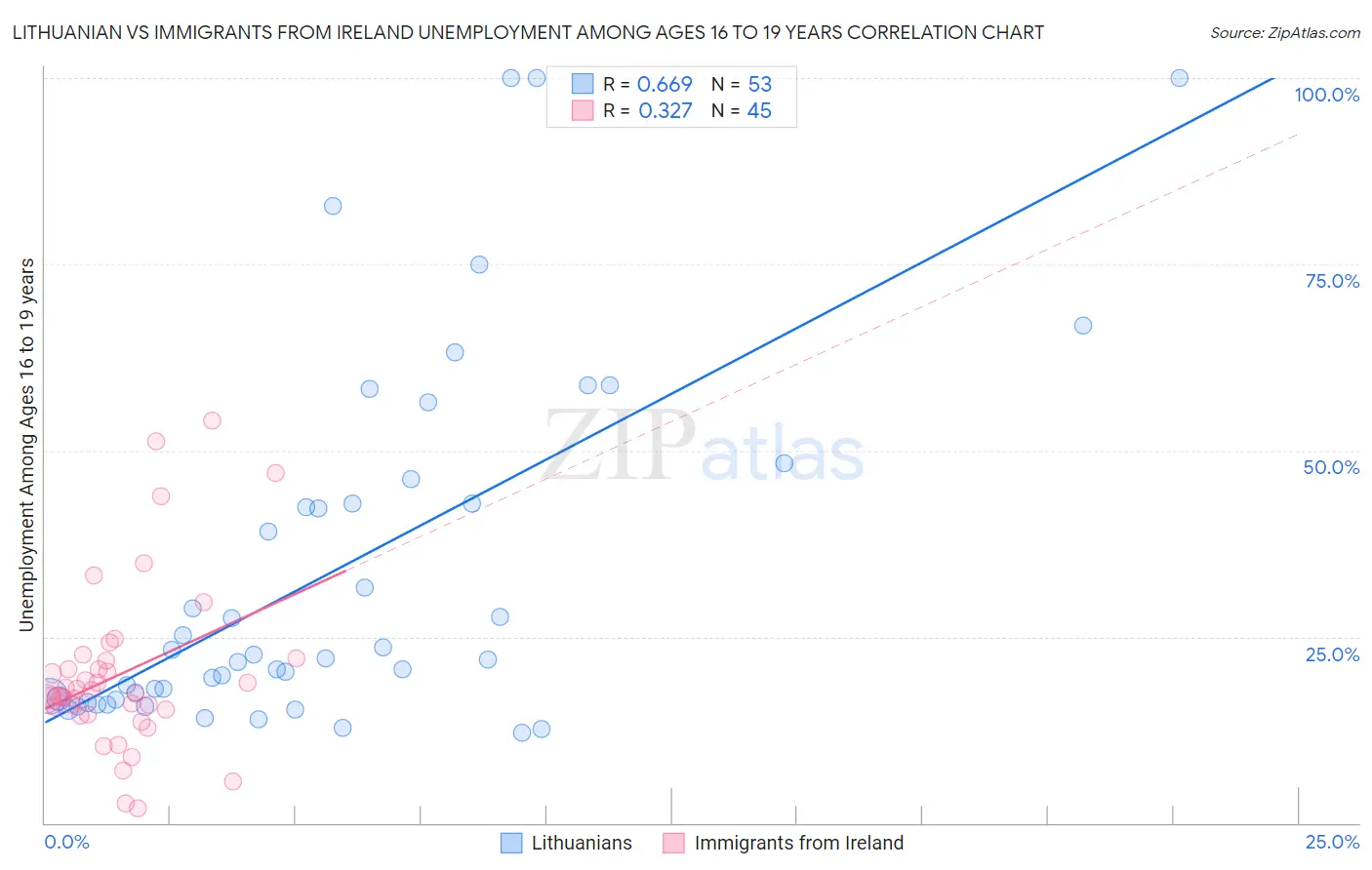 Lithuanian vs Immigrants from Ireland Unemployment Among Ages 16 to 19 years