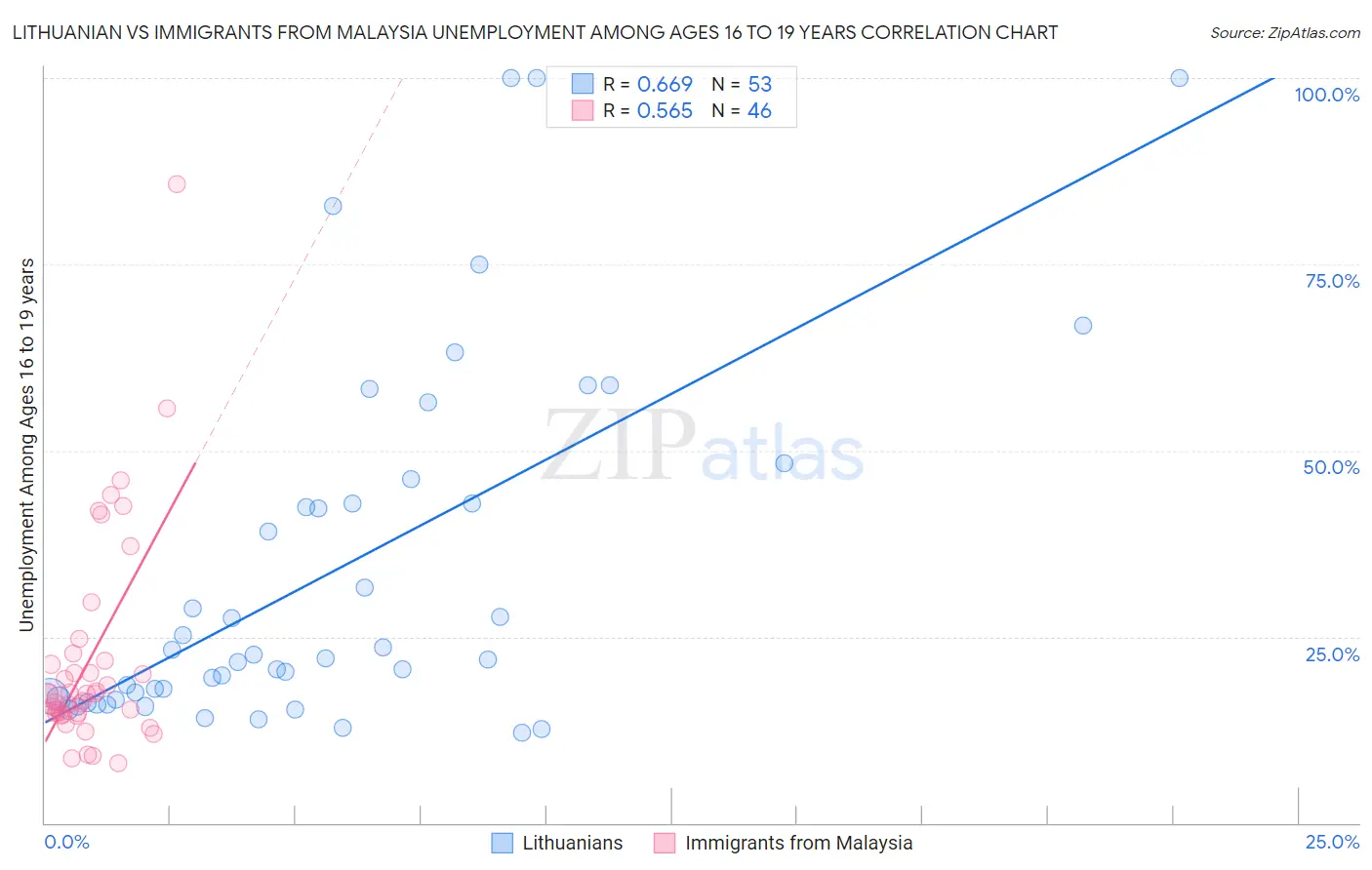 Lithuanian vs Immigrants from Malaysia Unemployment Among Ages 16 to 19 years