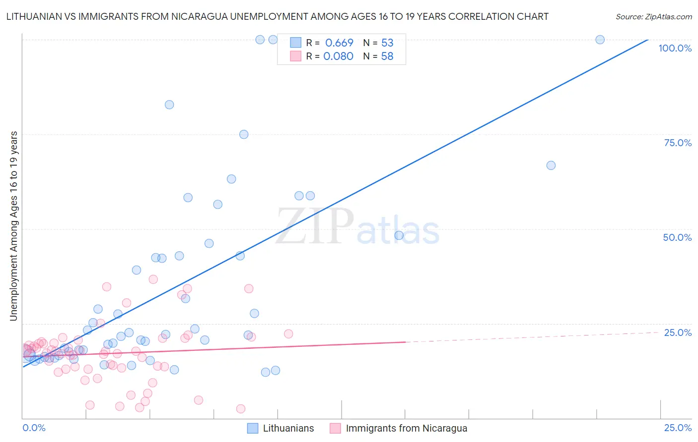 Lithuanian vs Immigrants from Nicaragua Unemployment Among Ages 16 to 19 years