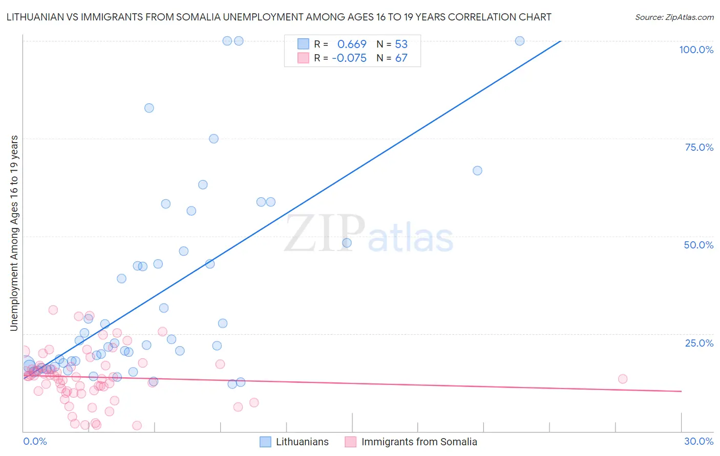 Lithuanian vs Immigrants from Somalia Unemployment Among Ages 16 to 19 years