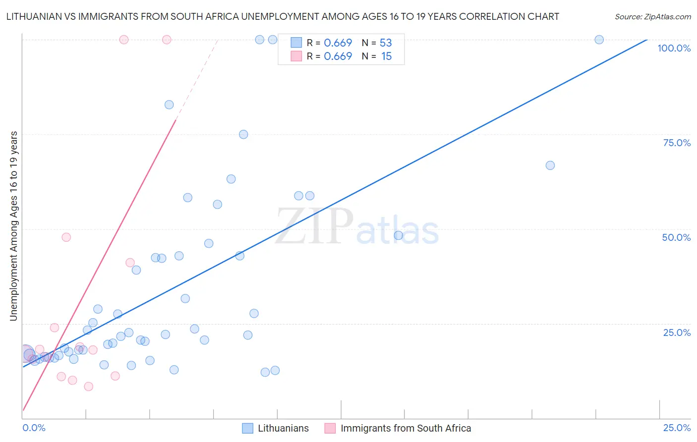 Lithuanian vs Immigrants from South Africa Unemployment Among Ages 16 to 19 years