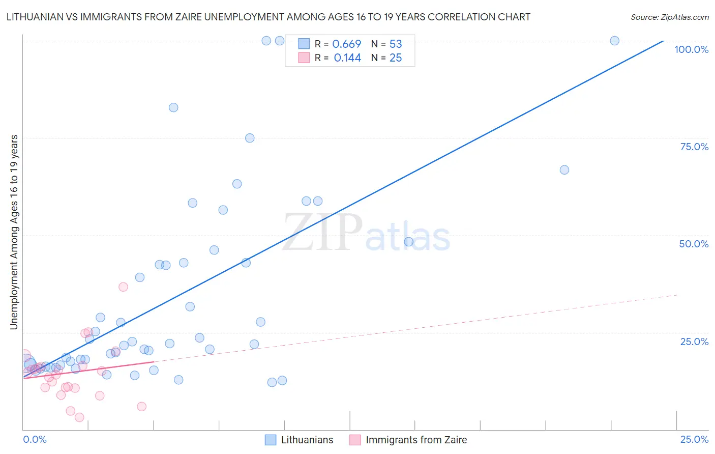 Lithuanian vs Immigrants from Zaire Unemployment Among Ages 16 to 19 years