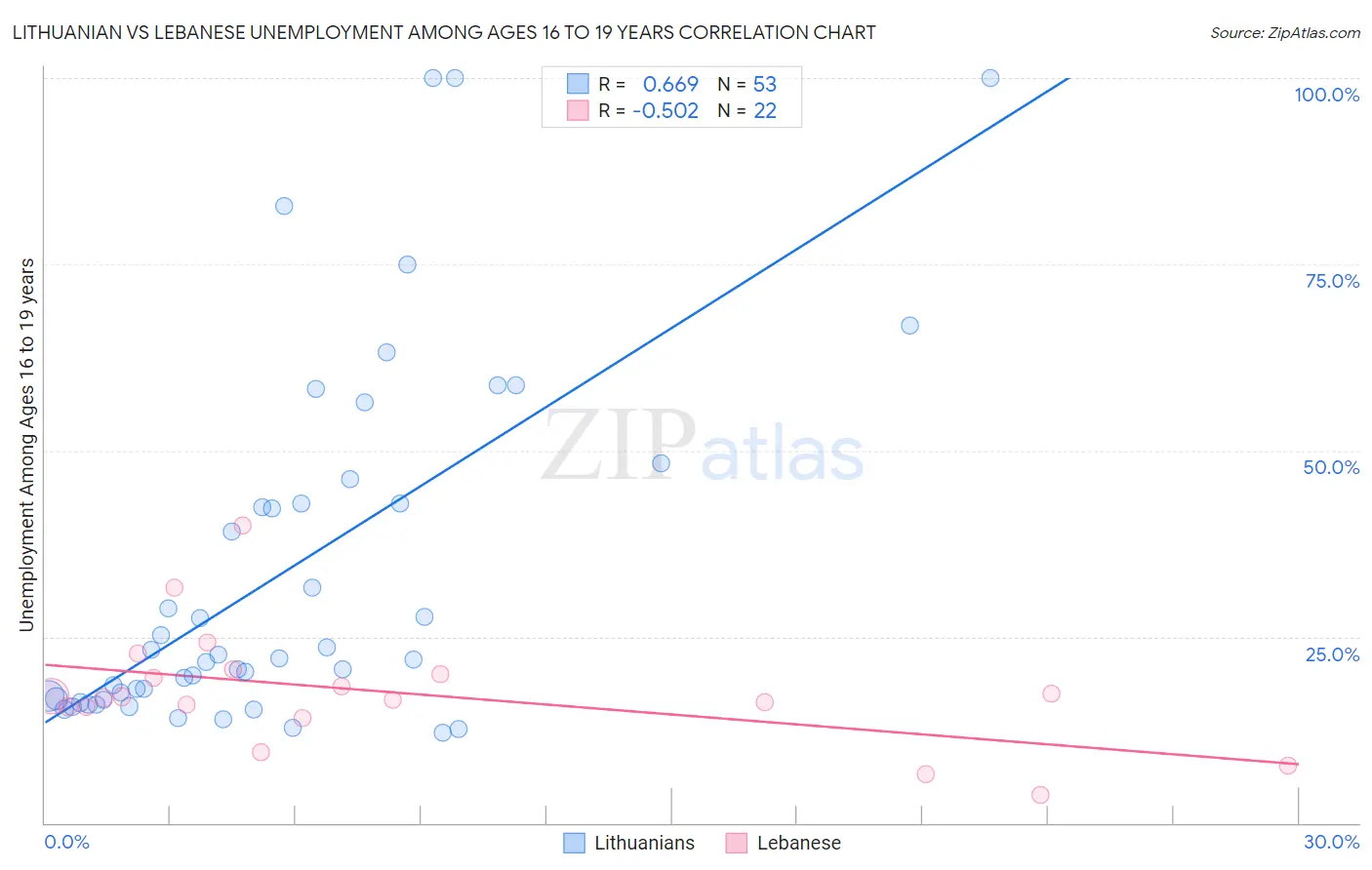 Lithuanian vs Lebanese Unemployment Among Ages 16 to 19 years