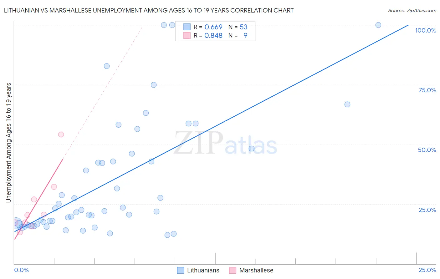 Lithuanian vs Marshallese Unemployment Among Ages 16 to 19 years