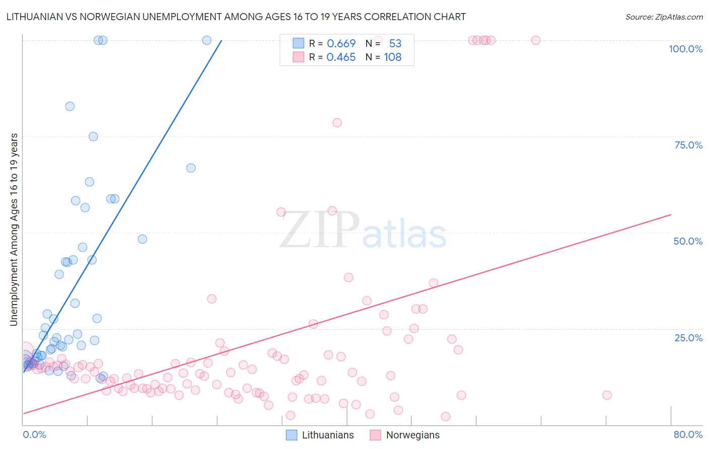 Lithuanian vs Norwegian Unemployment Among Ages 16 to 19 years