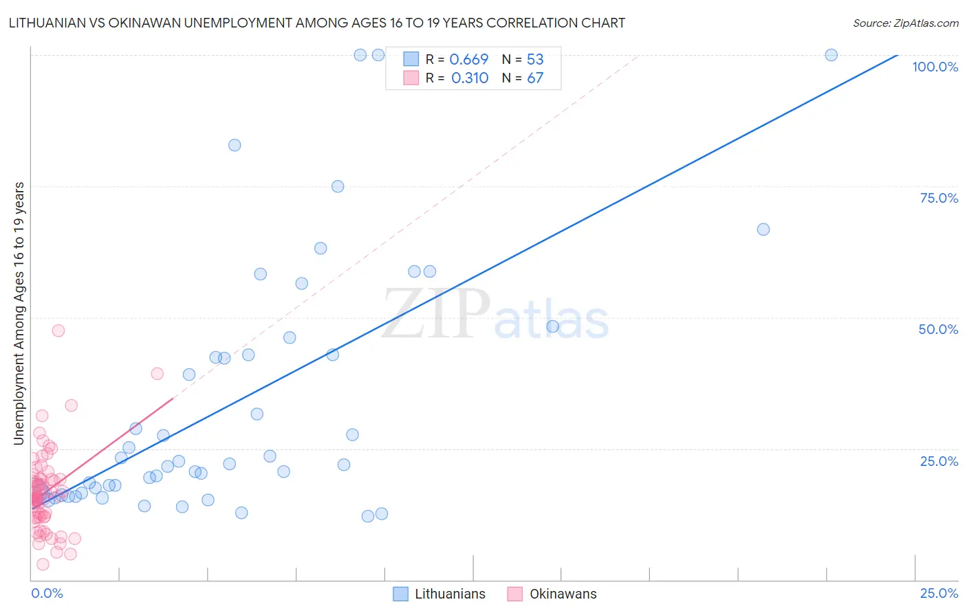 Lithuanian vs Okinawan Unemployment Among Ages 16 to 19 years