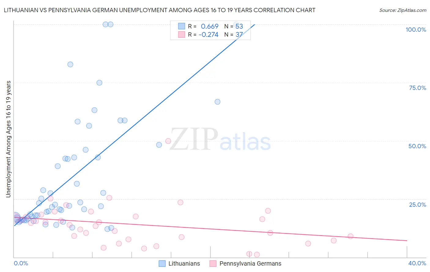 Lithuanian vs Pennsylvania German Unemployment Among Ages 16 to 19 years