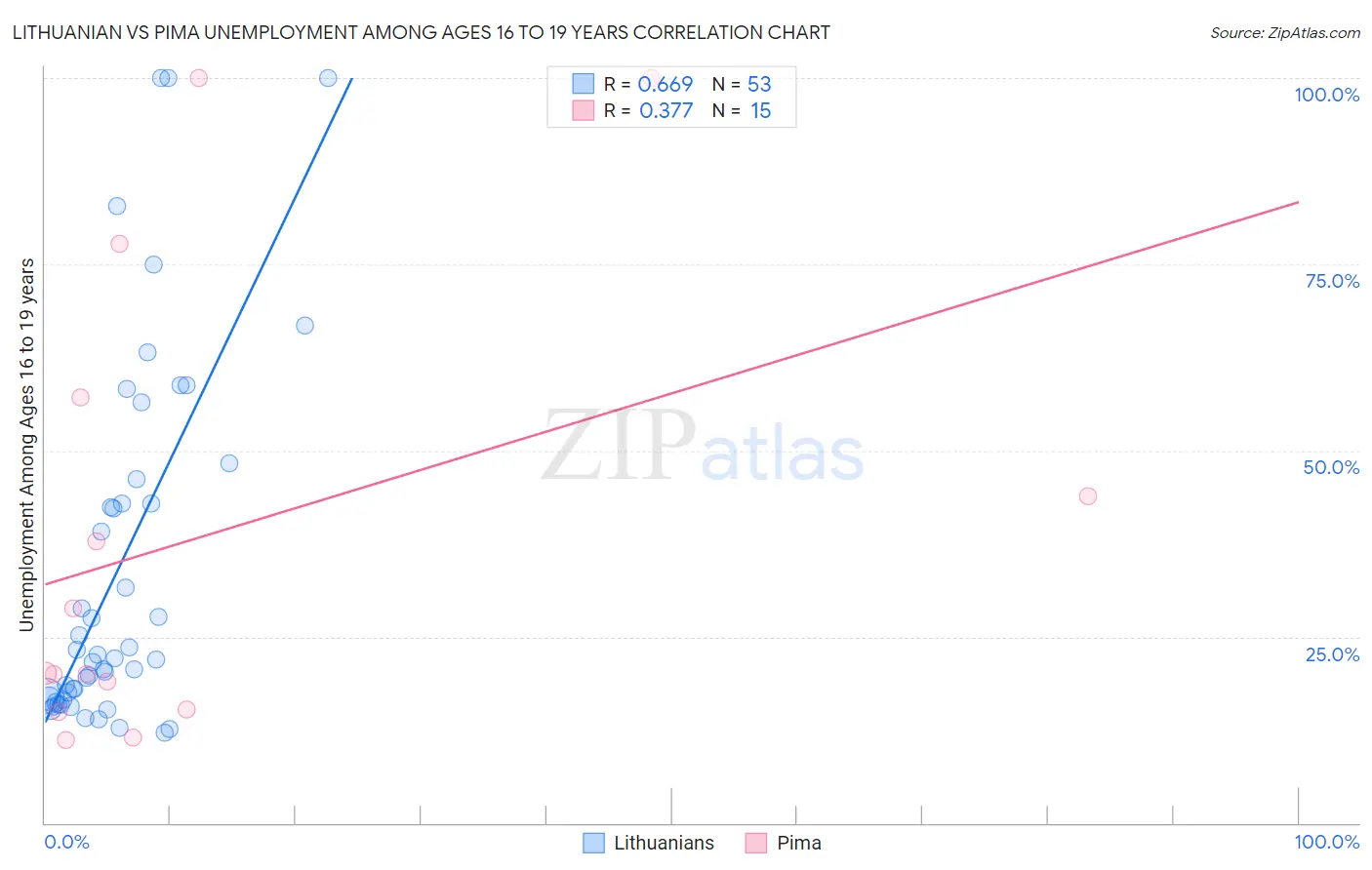 Lithuanian vs Pima Unemployment Among Ages 16 to 19 years