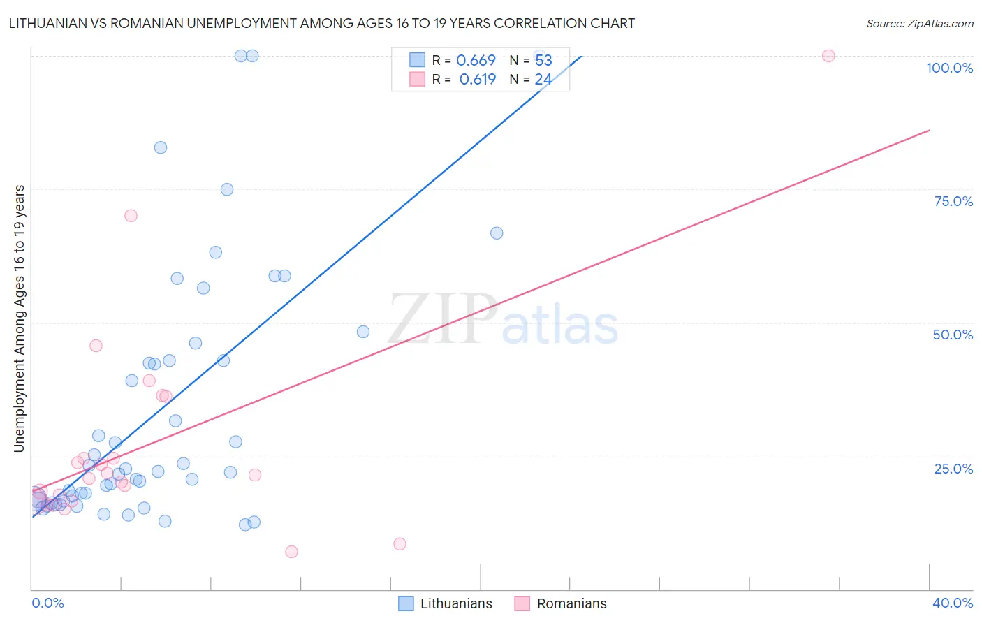 Lithuanian vs Romanian Unemployment Among Ages 16 to 19 years