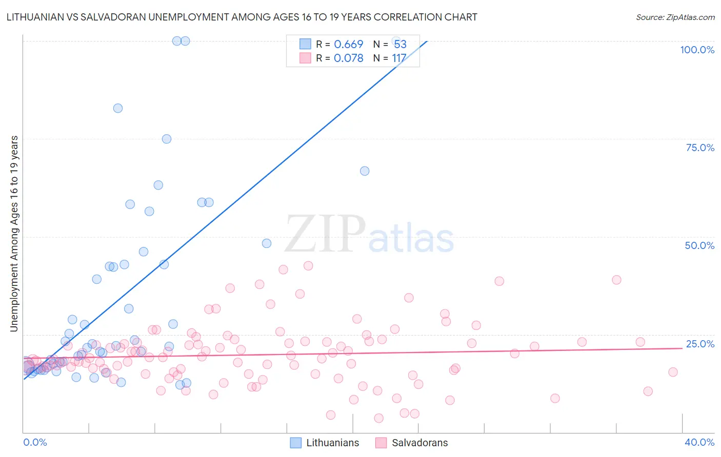 Lithuanian vs Salvadoran Unemployment Among Ages 16 to 19 years