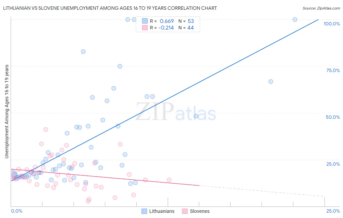 Lithuanian vs Slovene Unemployment Among Ages 16 to 19 years