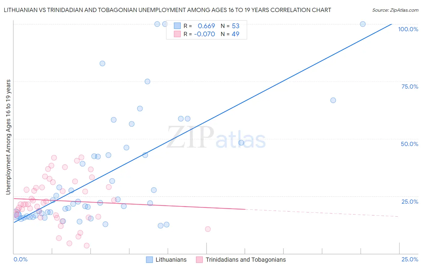 Lithuanian vs Trinidadian and Tobagonian Unemployment Among Ages 16 to 19 years