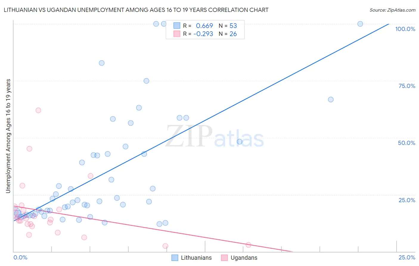 Lithuanian vs Ugandan Unemployment Among Ages 16 to 19 years