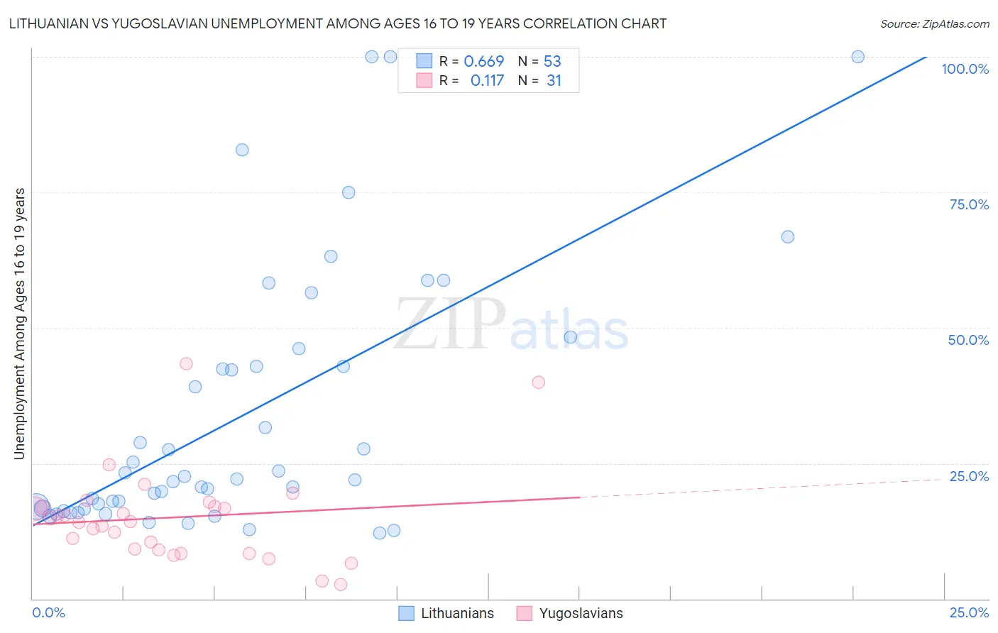 Lithuanian vs Yugoslavian Unemployment Among Ages 16 to 19 years