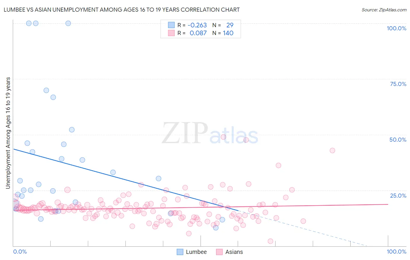 Lumbee vs Asian Unemployment Among Ages 16 to 19 years