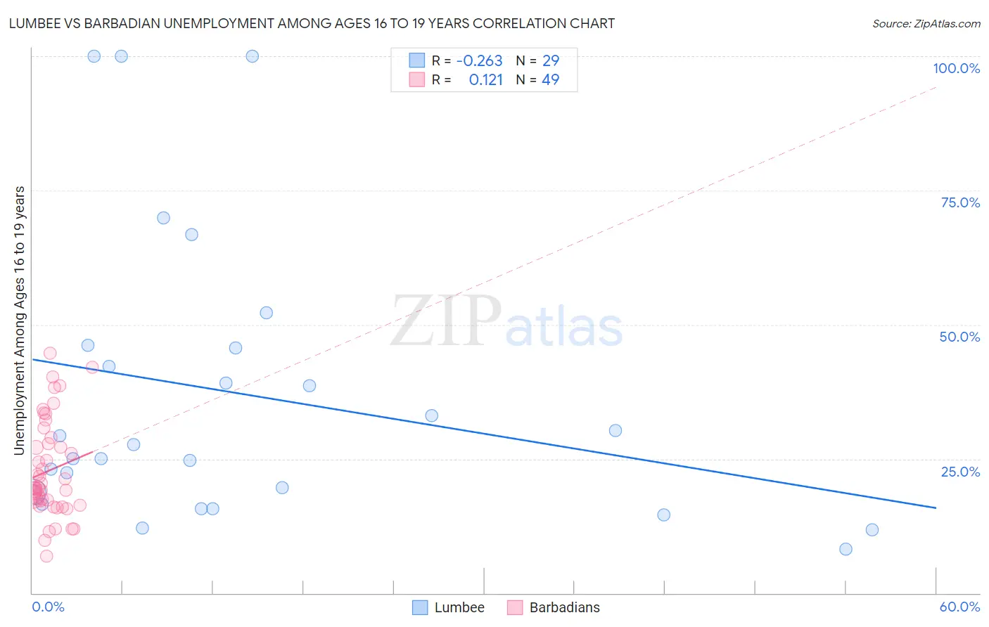 Lumbee vs Barbadian Unemployment Among Ages 16 to 19 years