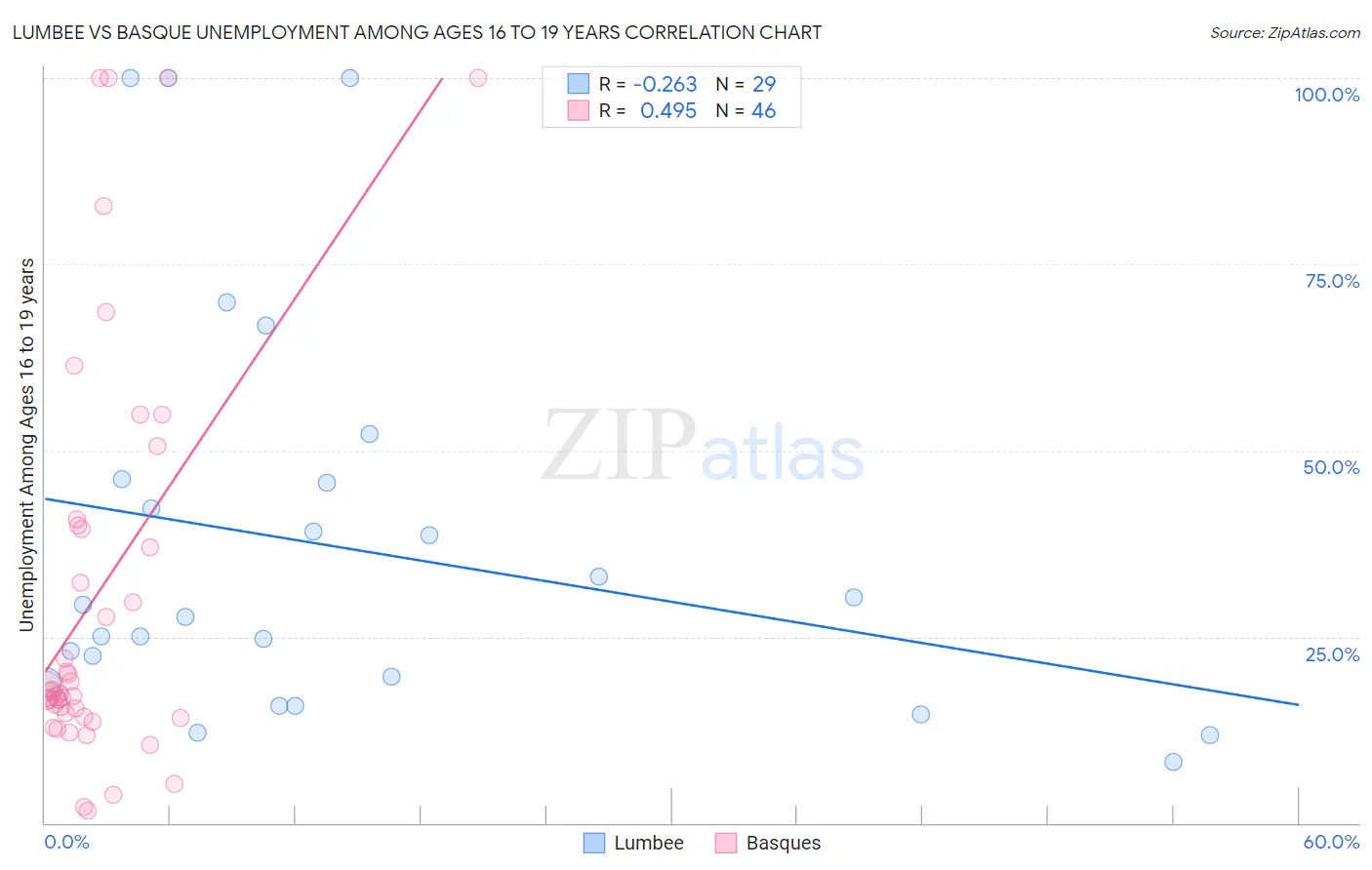 Lumbee vs Basque Unemployment Among Ages 16 to 19 years