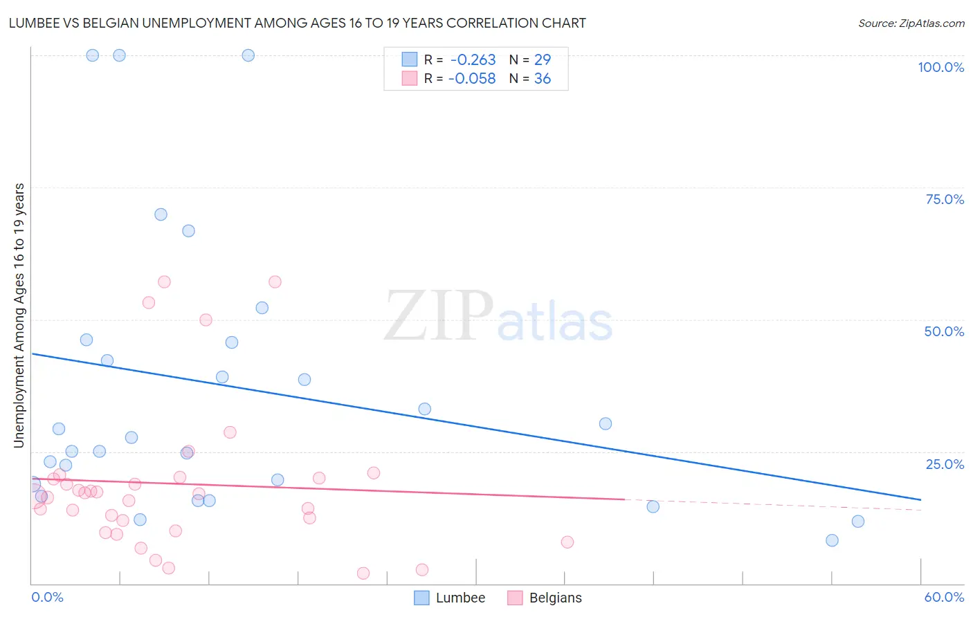 Lumbee vs Belgian Unemployment Among Ages 16 to 19 years