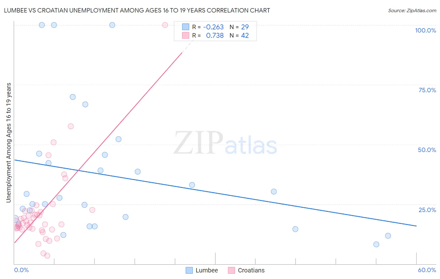 Lumbee vs Croatian Unemployment Among Ages 16 to 19 years