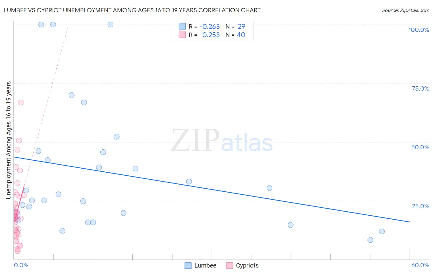 Lumbee vs Cypriot Unemployment Among Ages 16 to 19 years