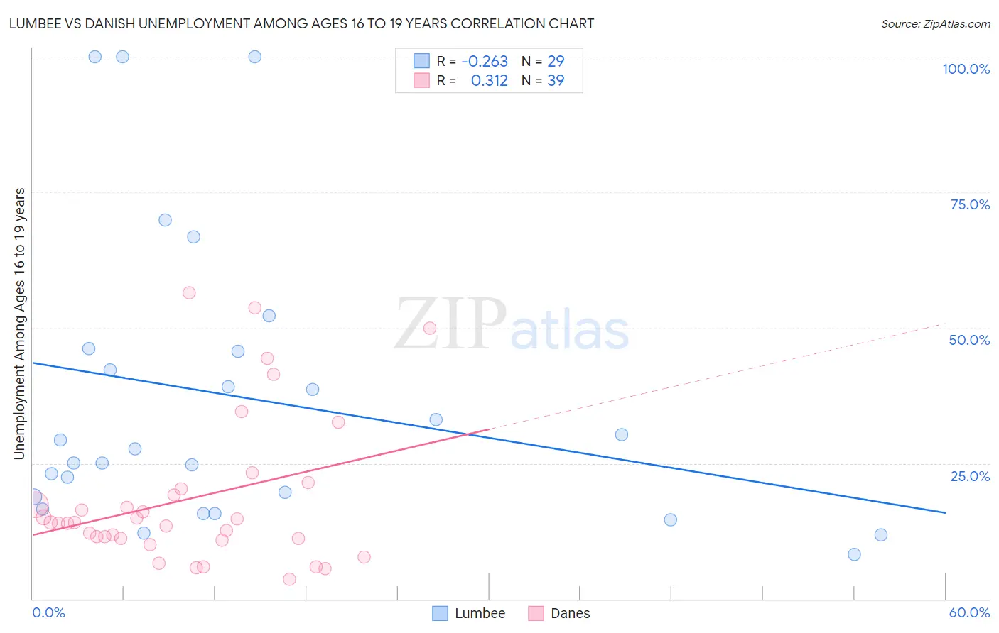 Lumbee vs Danish Unemployment Among Ages 16 to 19 years