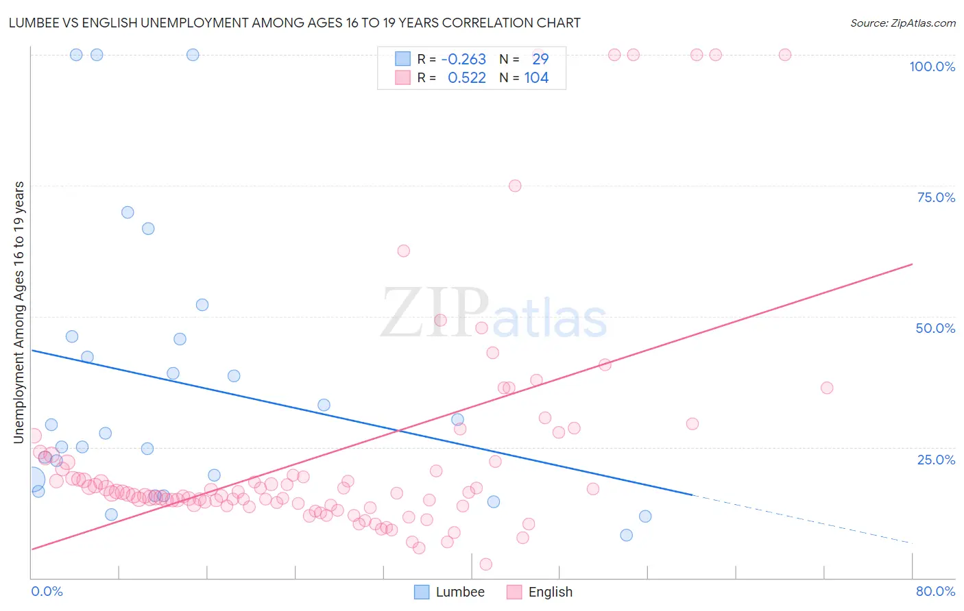 Lumbee vs English Unemployment Among Ages 16 to 19 years