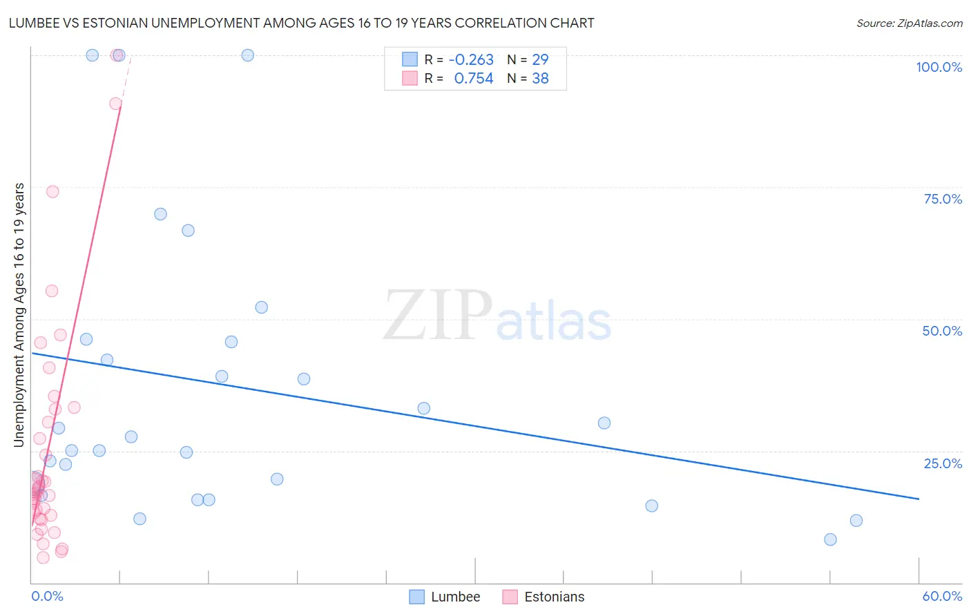 Lumbee vs Estonian Unemployment Among Ages 16 to 19 years