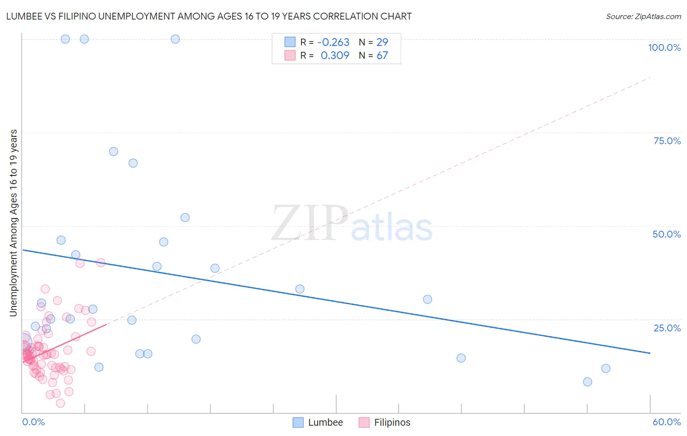 Lumbee vs Filipino Unemployment Among Ages 16 to 19 years