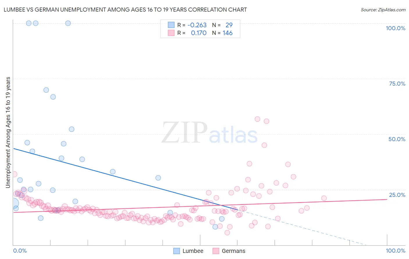 Lumbee vs German Unemployment Among Ages 16 to 19 years