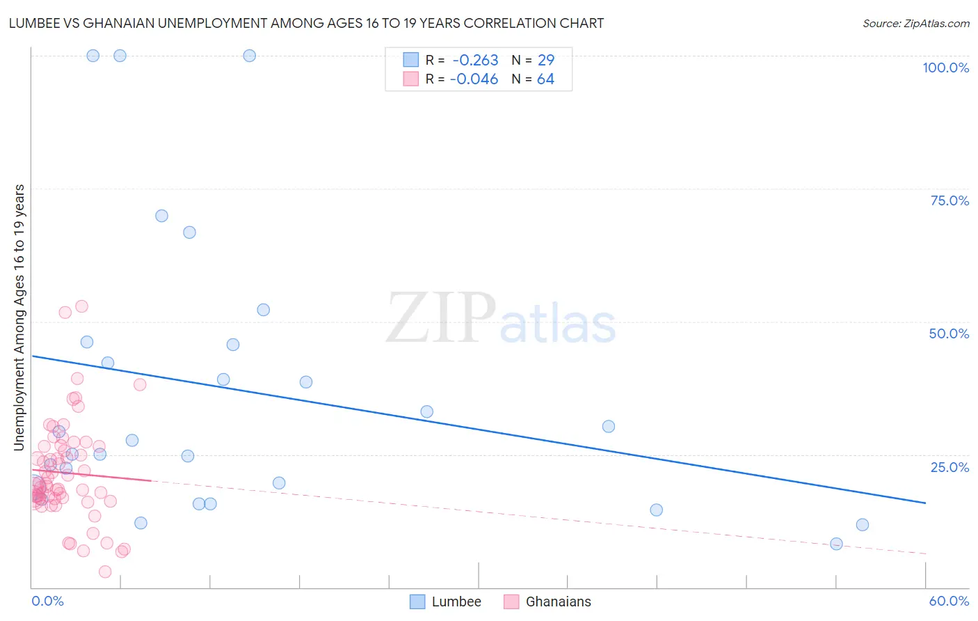 Lumbee vs Ghanaian Unemployment Among Ages 16 to 19 years